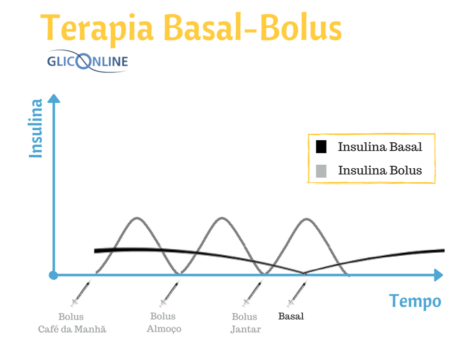 DIABETES: TERAPIA BASAL E BOLUS