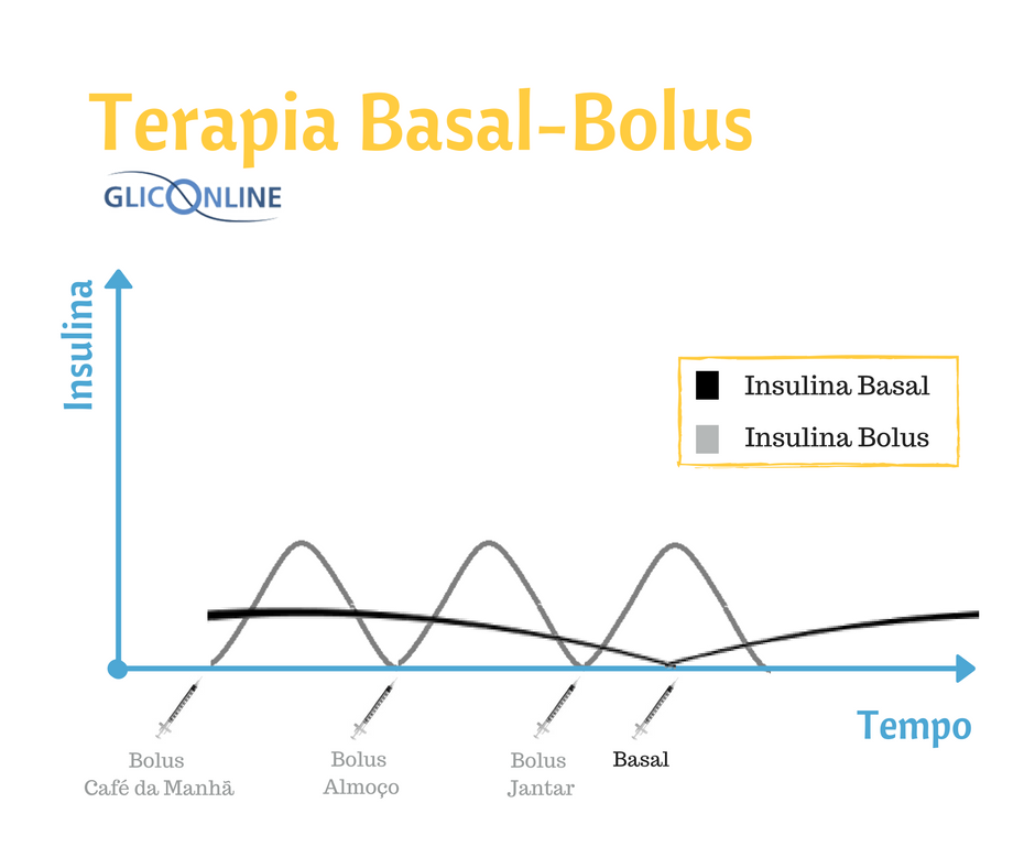 Tratamento Basal-Bolus